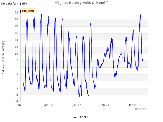Explore the graph:MB_met Battery Volts & Panel T in a new window