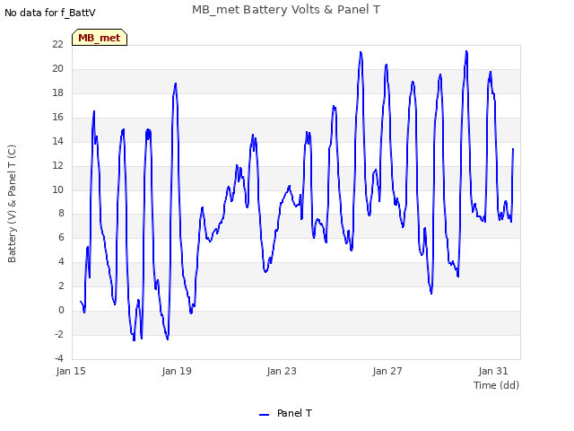 Explore the graph:MB_met Battery Volts & Panel T in a new window