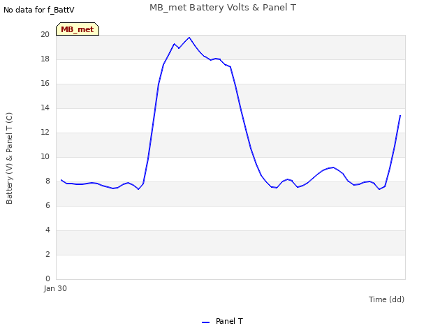 Explore the graph:MB_met Battery Volts & Panel T in a new window