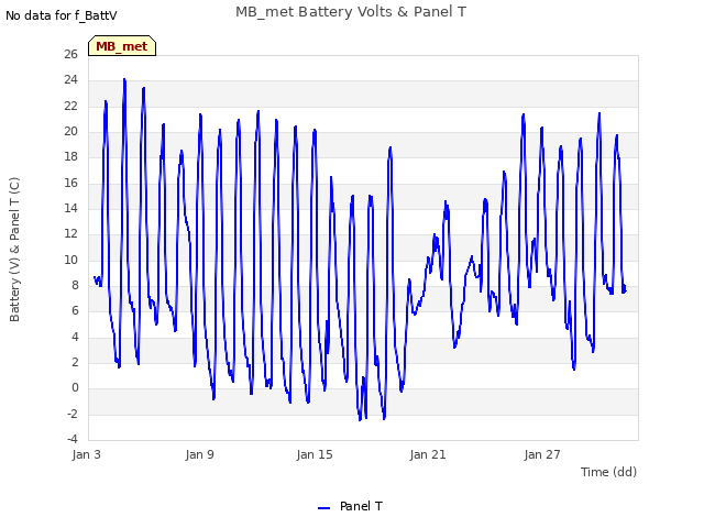 Graph showing MB_met Battery Volts & Panel T