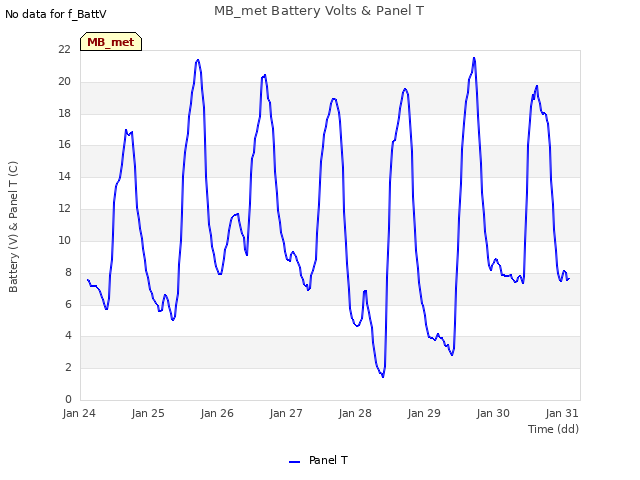 Graph showing MB_met Battery Volts & Panel T