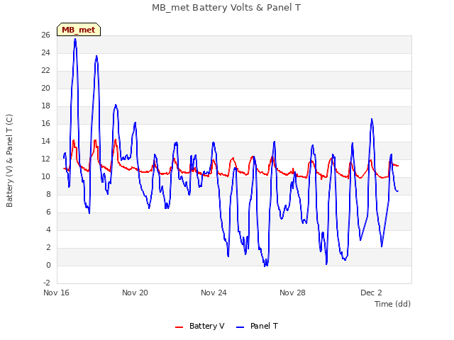 MB_met Battery Volts & Panel T