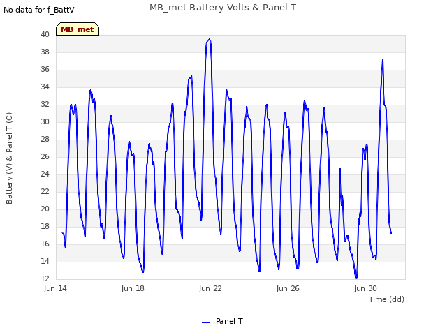 Explore the graph:MB_met Battery Volts & Panel T in a new window