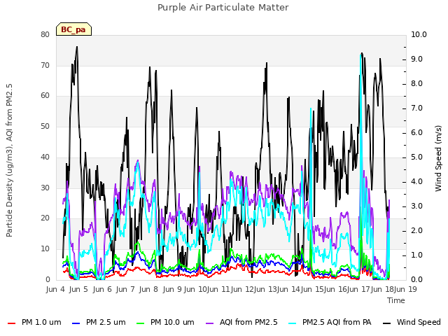Graph showing Purple Air Particulate Matter