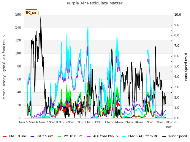 Graph showing Purple Air Particulate Matter