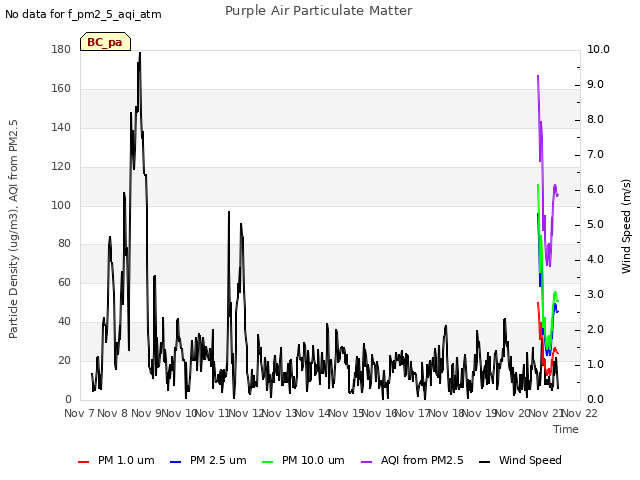 plot of Purple Air Particulate Matter