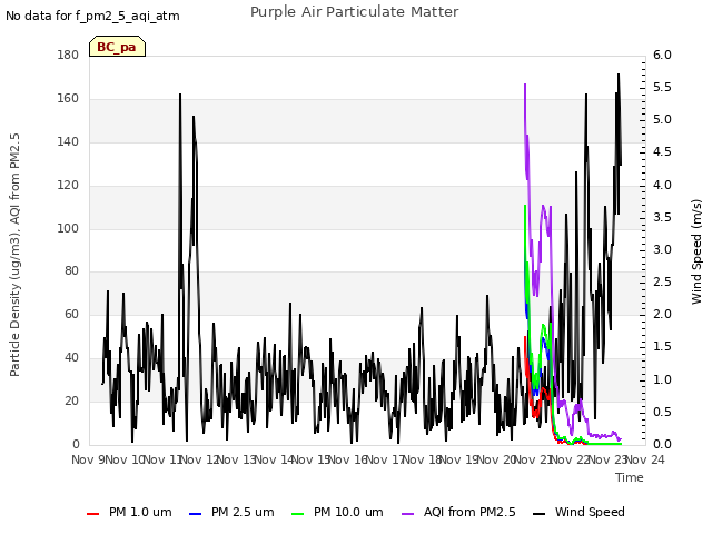 plot of Purple Air Particulate Matter