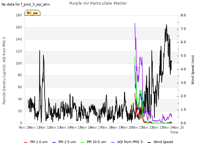 plot of Purple Air Particulate Matter