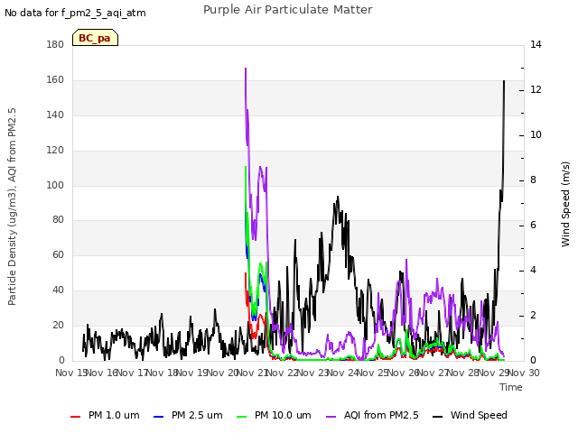 plot of Purple Air Particulate Matter