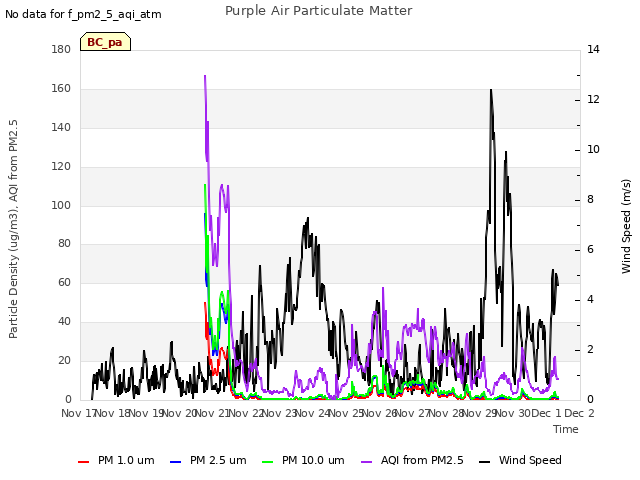 plot of Purple Air Particulate Matter