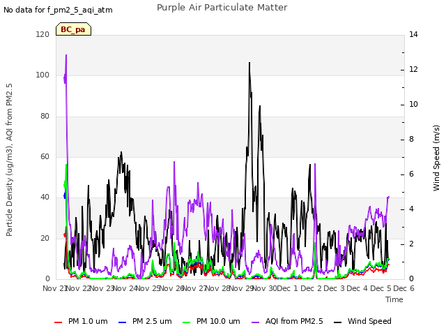 plot of Purple Air Particulate Matter