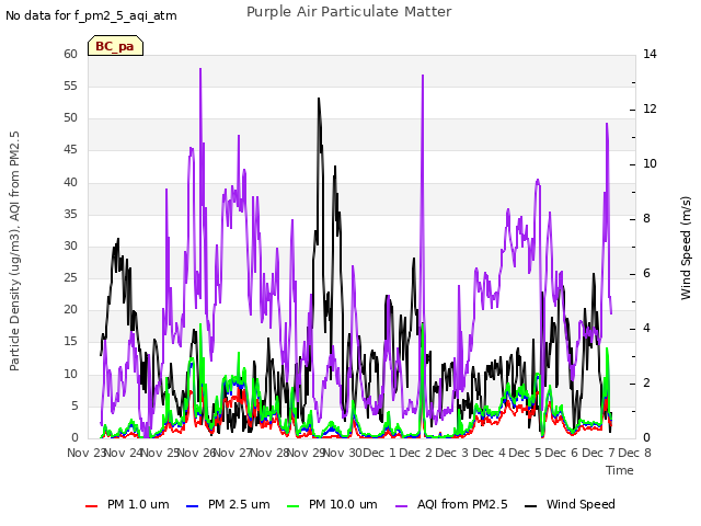 plot of Purple Air Particulate Matter