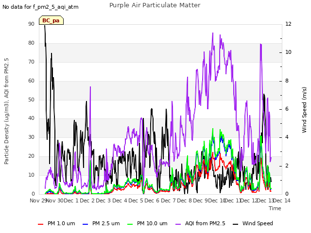 plot of Purple Air Particulate Matter