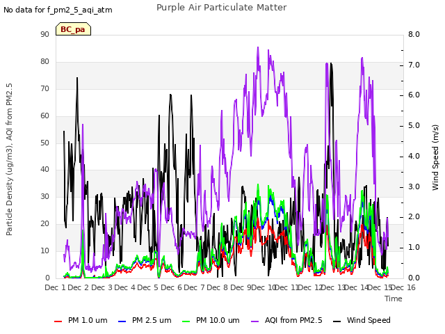 plot of Purple Air Particulate Matter