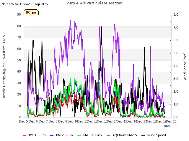 plot of Purple Air Particulate Matter