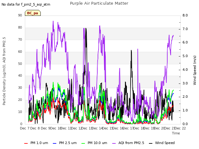 plot of Purple Air Particulate Matter