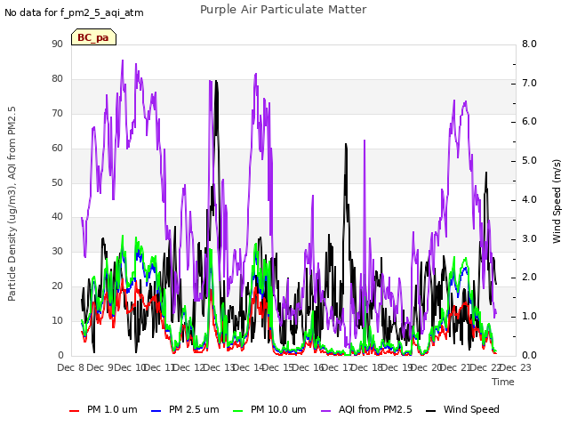 plot of Purple Air Particulate Matter