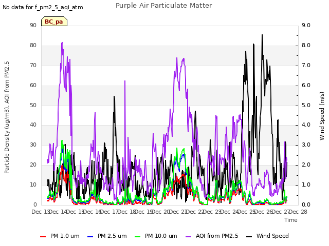 plot of Purple Air Particulate Matter
