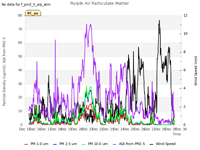 plot of Purple Air Particulate Matter