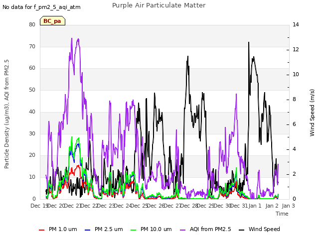 plot of Purple Air Particulate Matter