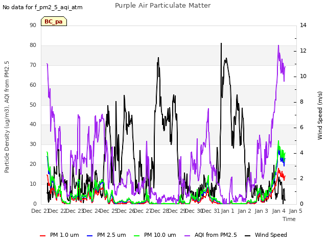 plot of Purple Air Particulate Matter