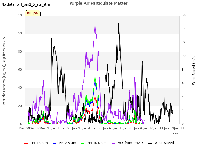 plot of Purple Air Particulate Matter