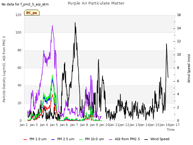 plot of Purple Air Particulate Matter