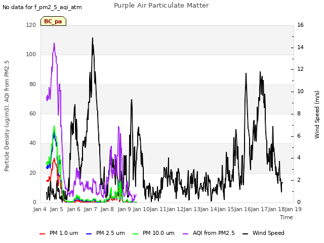 plot of Purple Air Particulate Matter