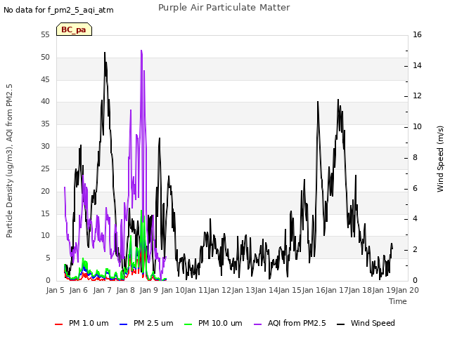 plot of Purple Air Particulate Matter