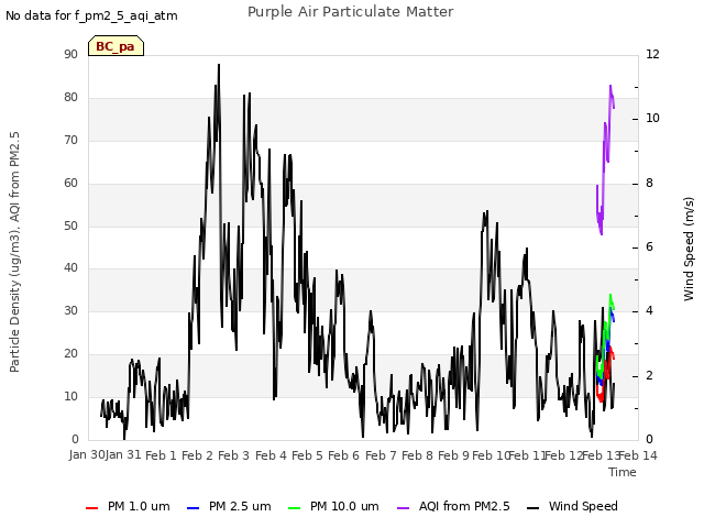 plot of Purple Air Particulate Matter