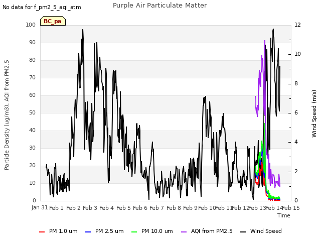 plot of Purple Air Particulate Matter