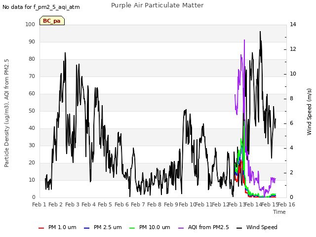 plot of Purple Air Particulate Matter