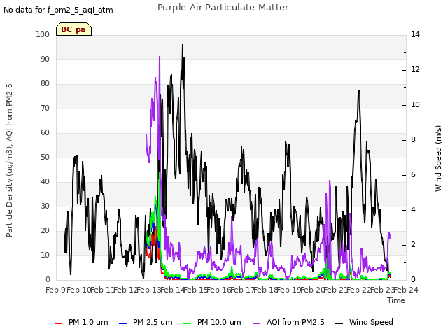 plot of Purple Air Particulate Matter