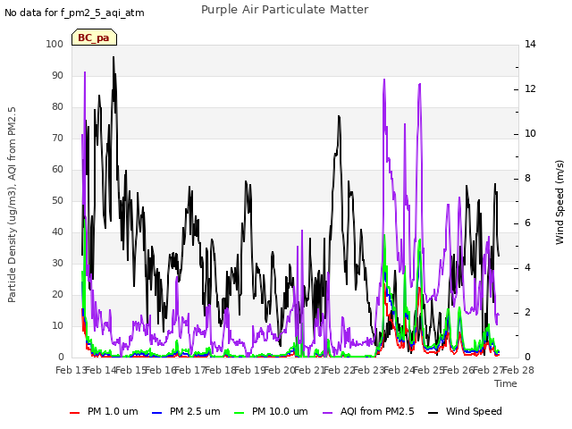 plot of Purple Air Particulate Matter