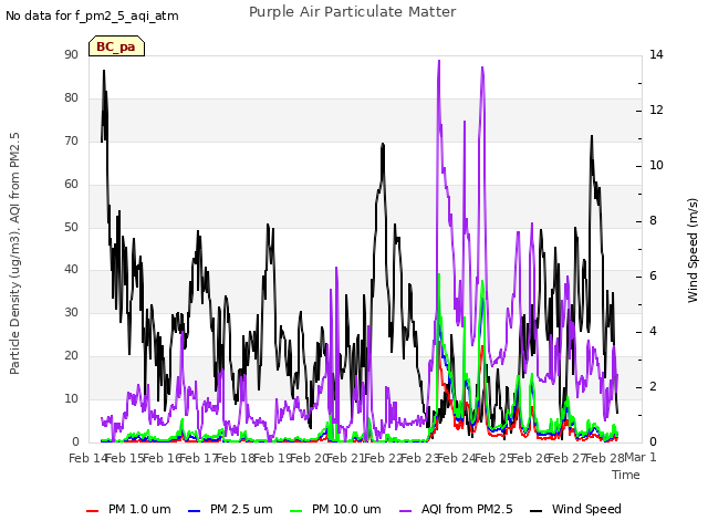 plot of Purple Air Particulate Matter