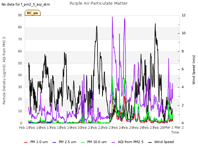 plot of Purple Air Particulate Matter