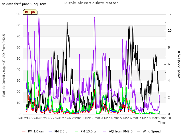 plot of Purple Air Particulate Matter