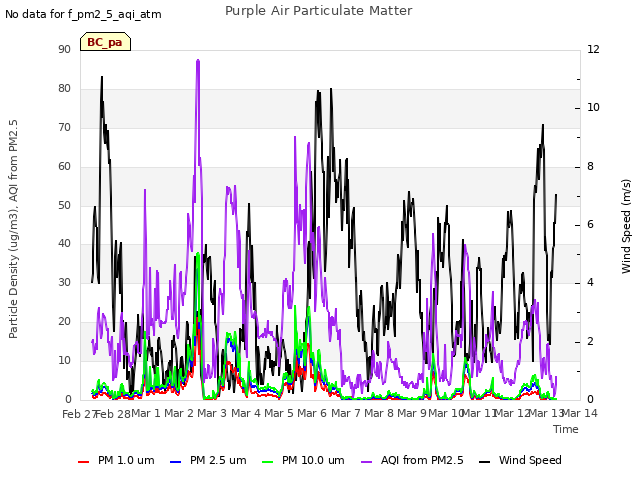 plot of Purple Air Particulate Matter