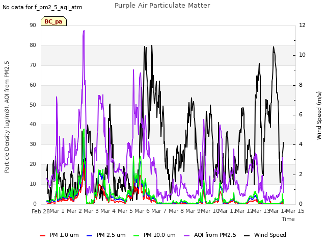 plot of Purple Air Particulate Matter