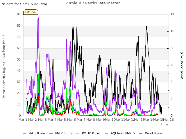 plot of Purple Air Particulate Matter