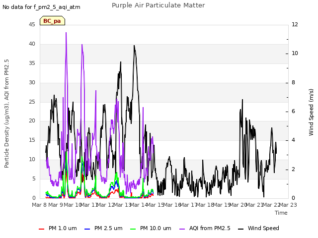 plot of Purple Air Particulate Matter