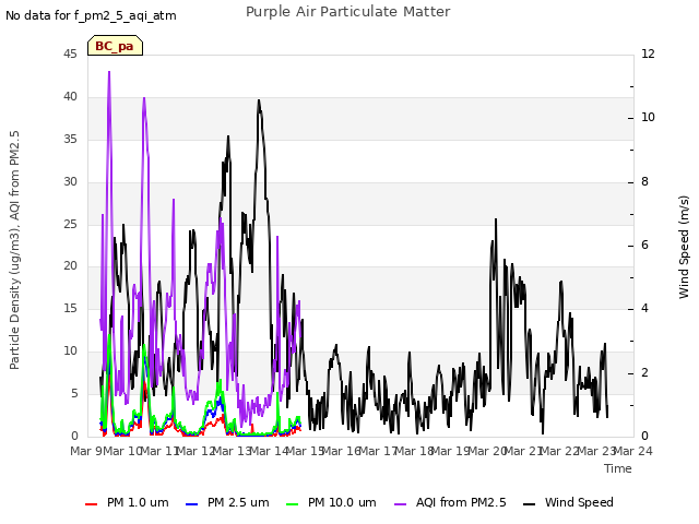 plot of Purple Air Particulate Matter