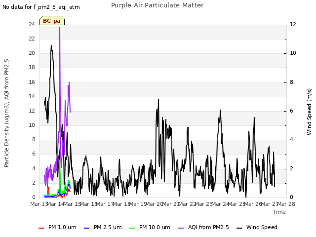 plot of Purple Air Particulate Matter