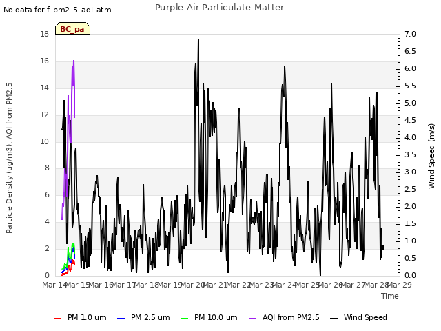 plot of Purple Air Particulate Matter