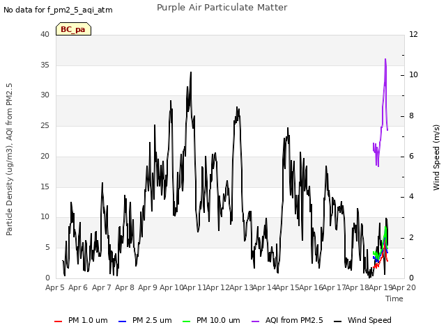 plot of Purple Air Particulate Matter