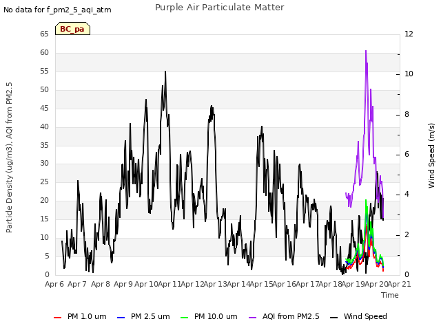 plot of Purple Air Particulate Matter