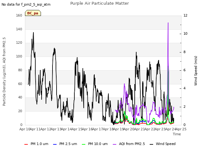 plot of Purple Air Particulate Matter