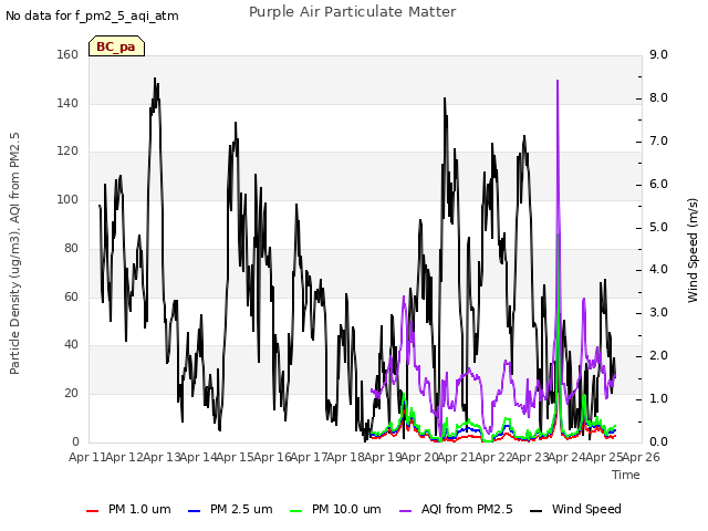 plot of Purple Air Particulate Matter