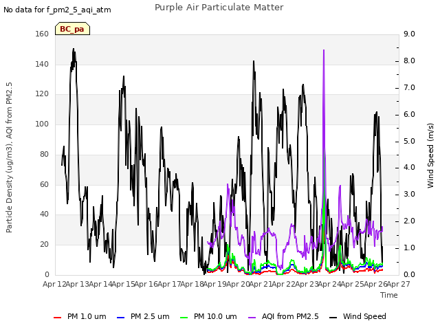 plot of Purple Air Particulate Matter