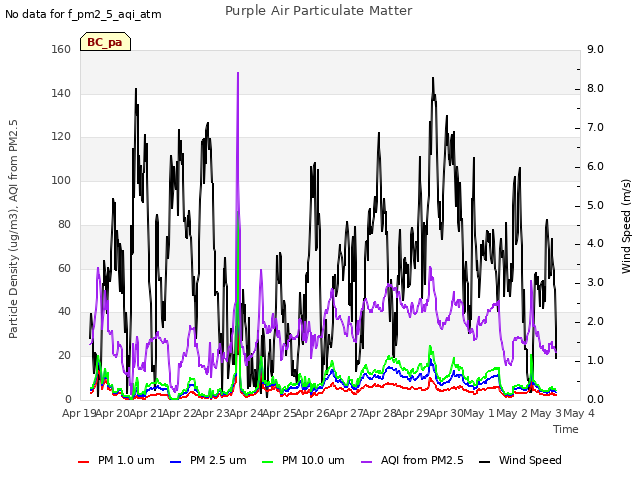plot of Purple Air Particulate Matter
